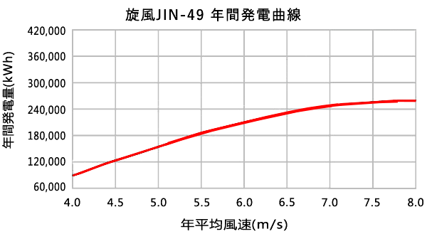 旋風JIN-49 年間発電曲線