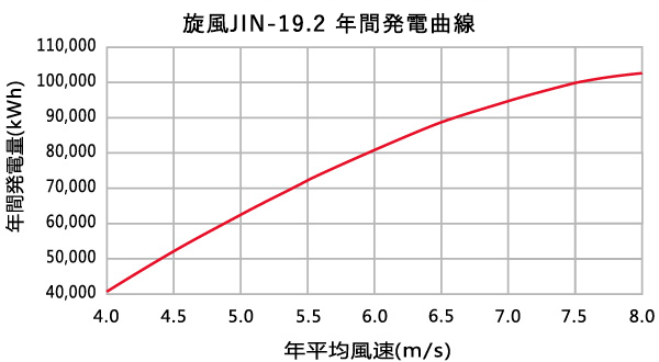 旋風JIN-19.2 年間発電曲線